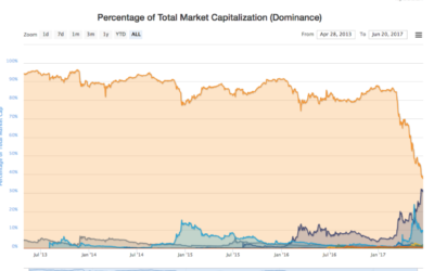 Is the Flippening Happening?